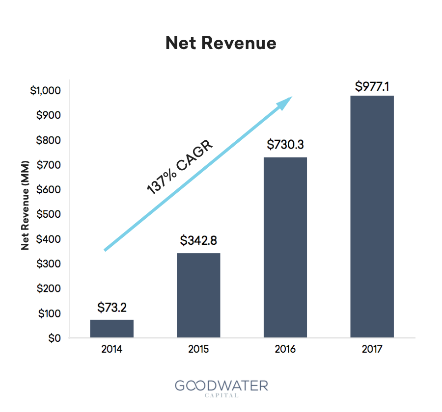 Stitch Fix Net Revenue