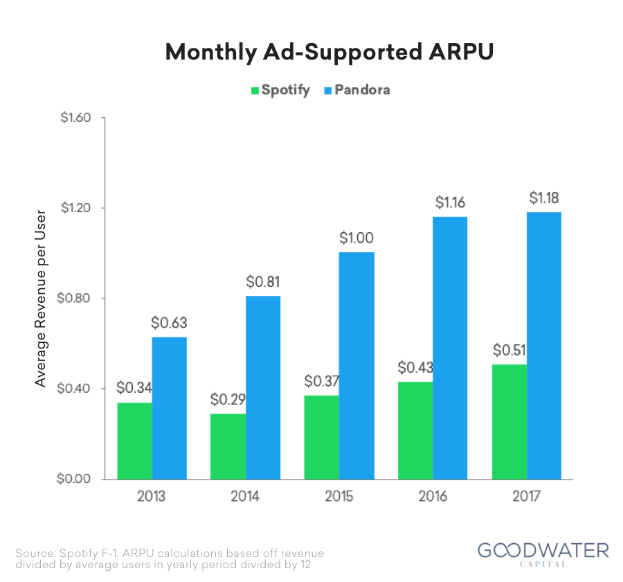 Monthly Ad-Supported ARPU