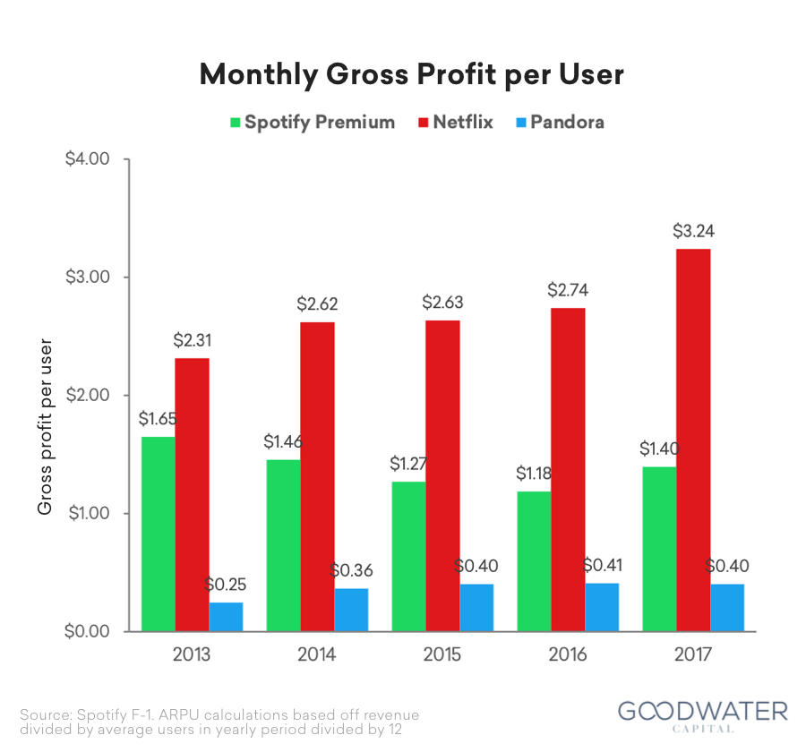 Monthly Gross Profit per User