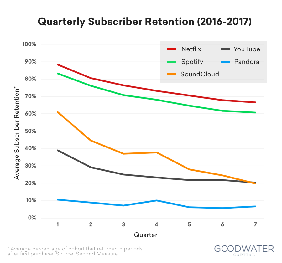 Quarterly Subscriber Retention (2016-2017)