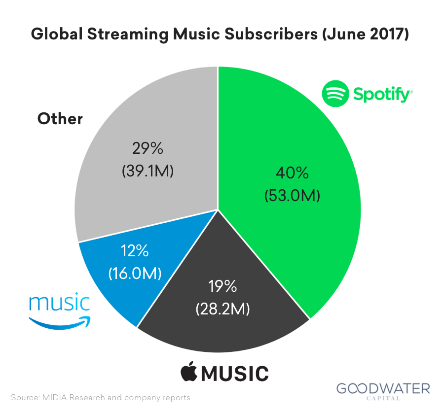 Global Streaming Music Subscribers (June 2017)