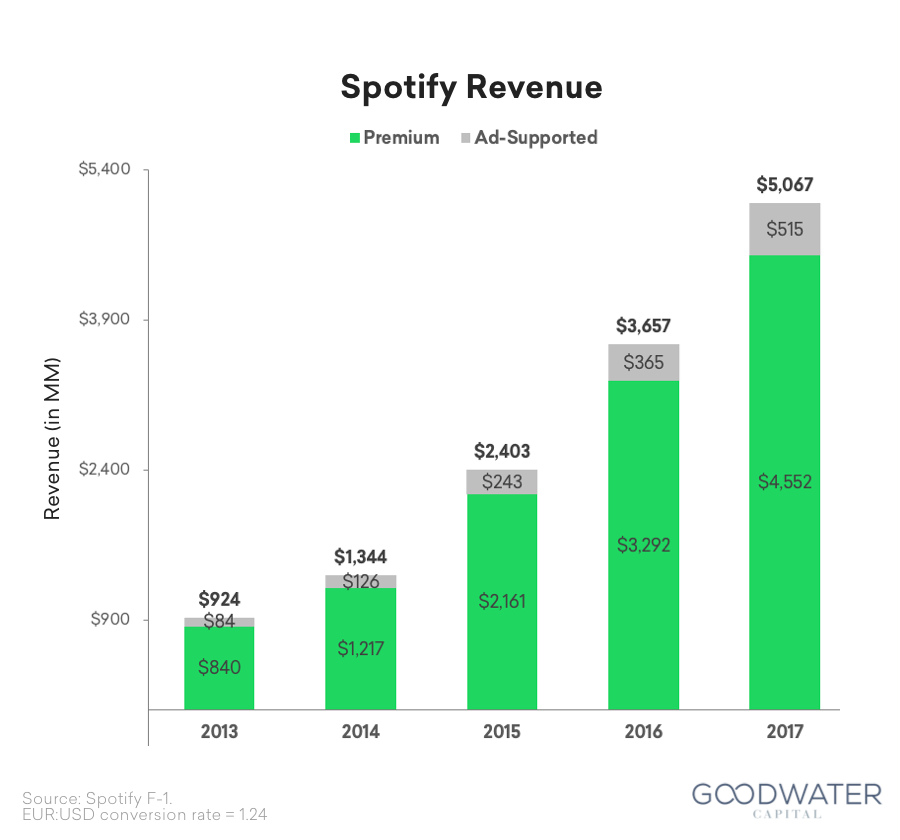 Spotify Revenue