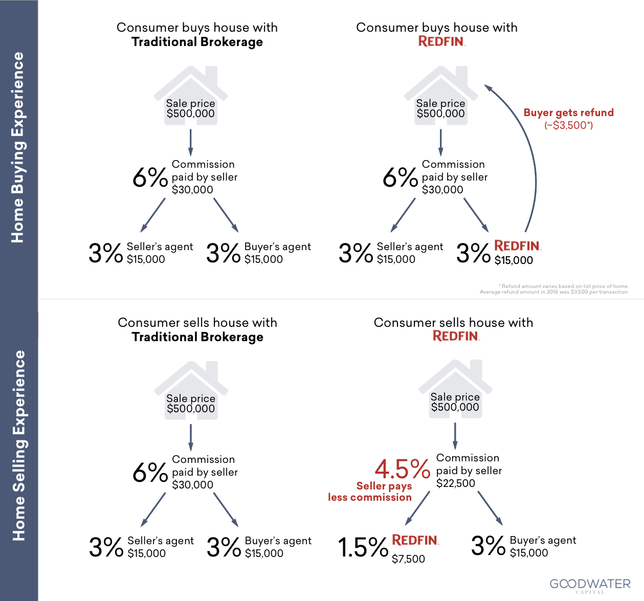 how-selling-with-redfin-works-good-and-bad-reviews