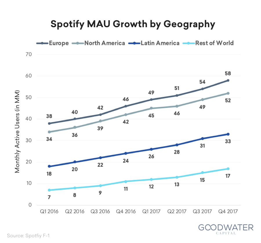 Spotify MAU Growth by Geography