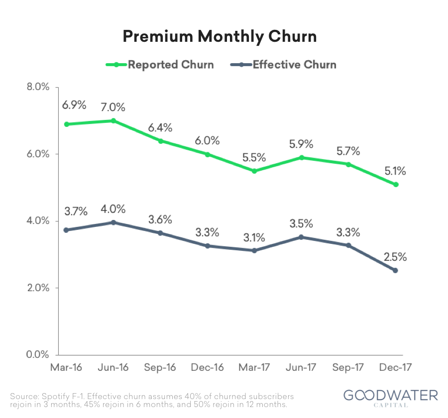 Premium Monthly Churn