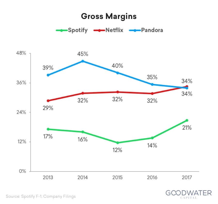 Gross Margin