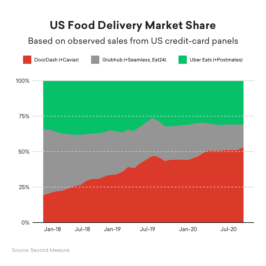 Charted: DoorDash is Dominating the Food Delivery Market