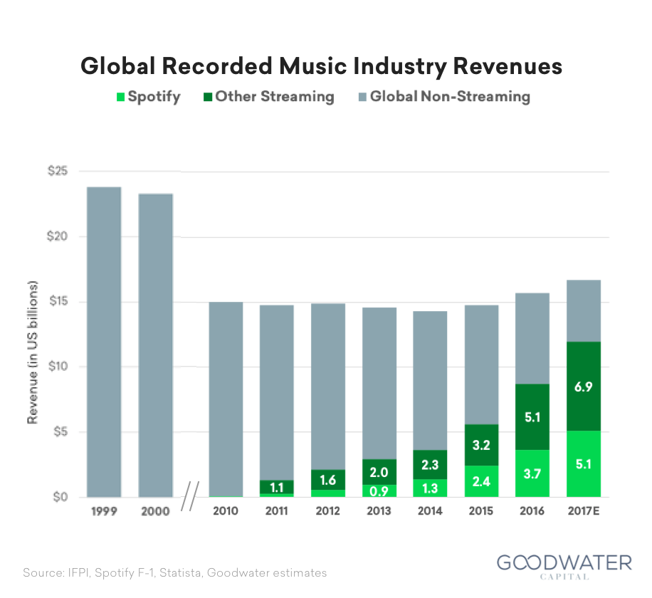 Global Recorded Music Industry Revenues