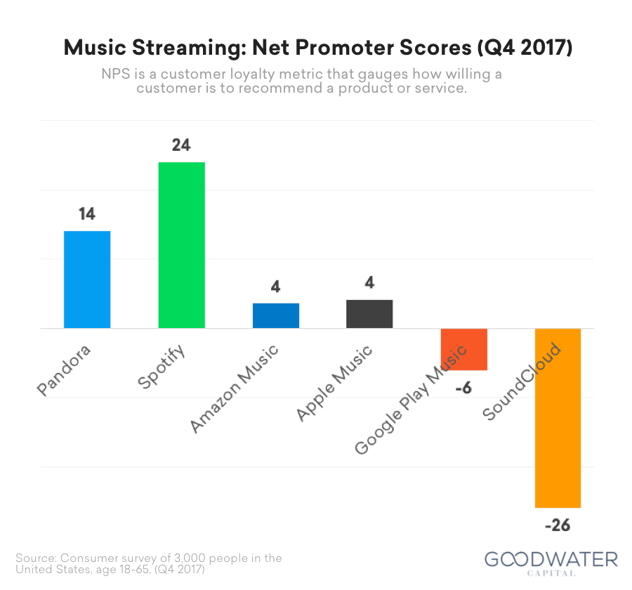 Music Streaming Net Promoter Scores (Q4 2017)