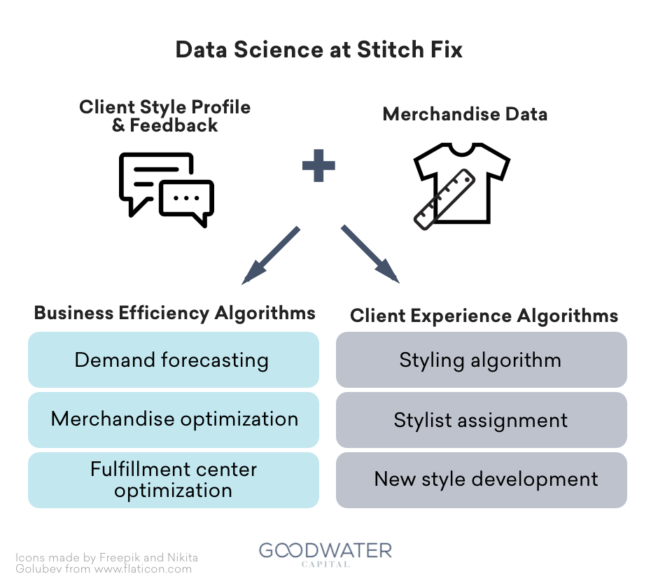 stitch fix case study solution